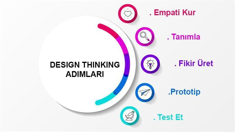 Design Thinking Nedir ve Nasıl Uygulanır?